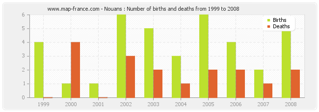 Nouans : Number of births and deaths from 1999 to 2008