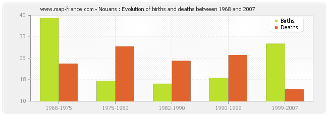 Nouans : Evolution of births and deaths between 1968 and 2007