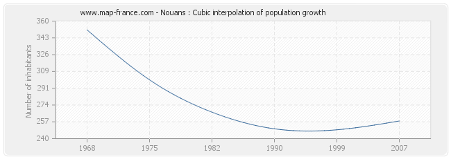 Nouans : Cubic interpolation of population growth