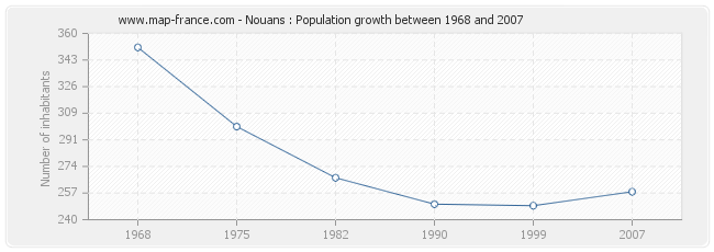 Population Nouans