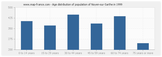 Age distribution of population of Noyen-sur-Sarthe in 1999