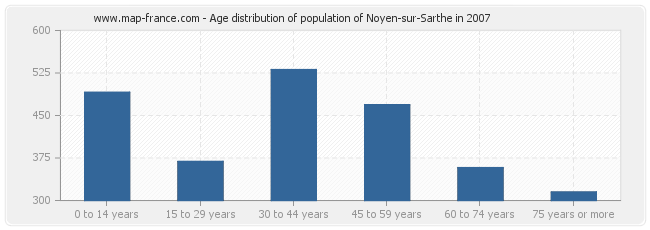 Age distribution of population of Noyen-sur-Sarthe in 2007