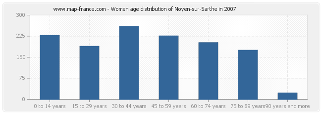 Women age distribution of Noyen-sur-Sarthe in 2007