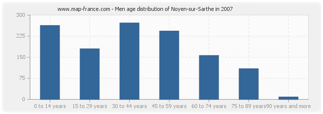 Men age distribution of Noyen-sur-Sarthe in 2007