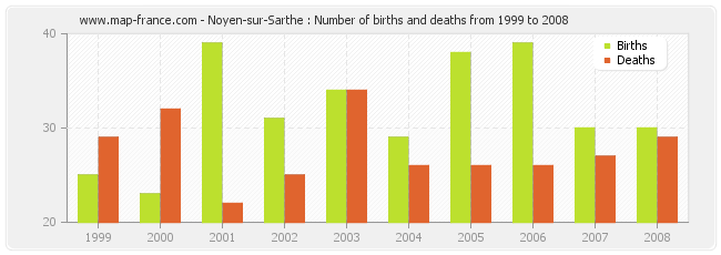 Noyen-sur-Sarthe : Number of births and deaths from 1999 to 2008