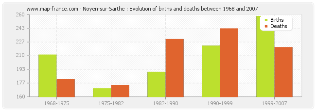 Noyen-sur-Sarthe : Evolution of births and deaths between 1968 and 2007
