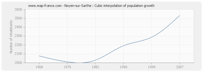 Noyen-sur-Sarthe : Cubic interpolation of population growth