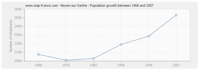 Population Noyen-sur-Sarthe