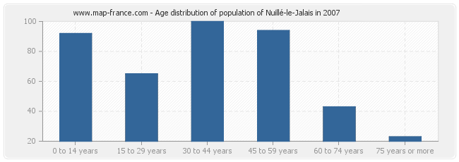 Age distribution of population of Nuillé-le-Jalais in 2007