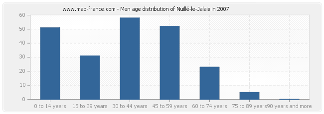 Men age distribution of Nuillé-le-Jalais in 2007