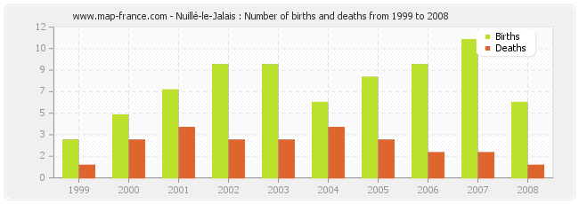 Nuillé-le-Jalais : Number of births and deaths from 1999 to 2008