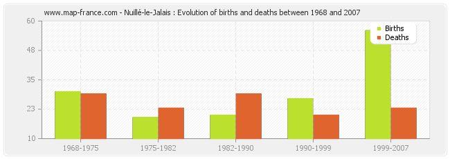 Nuillé-le-Jalais : Evolution of births and deaths between 1968 and 2007
