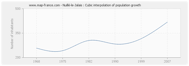 Nuillé-le-Jalais : Cubic interpolation of population growth