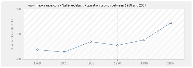 Population Nuillé-le-Jalais