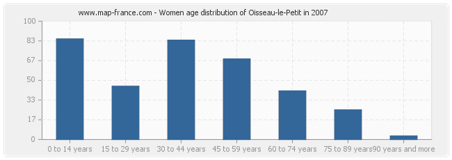 Women age distribution of Oisseau-le-Petit in 2007