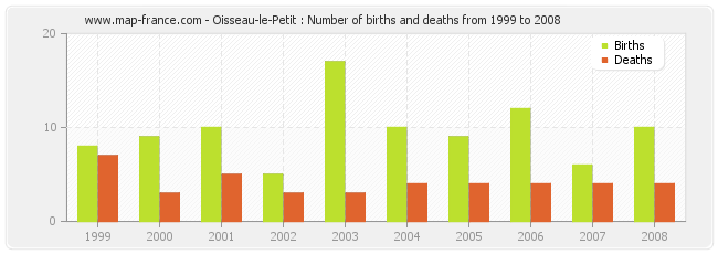 Oisseau-le-Petit : Number of births and deaths from 1999 to 2008