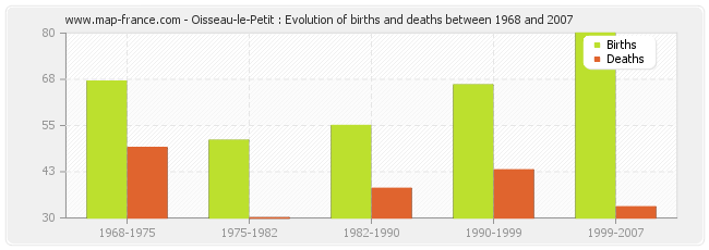 Oisseau-le-Petit : Evolution of births and deaths between 1968 and 2007