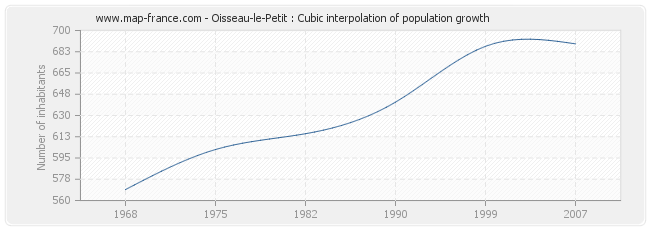 Oisseau-le-Petit : Cubic interpolation of population growth