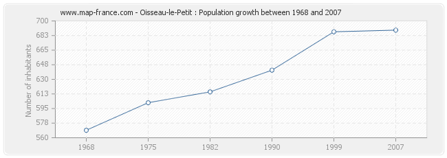 Population Oisseau-le-Petit