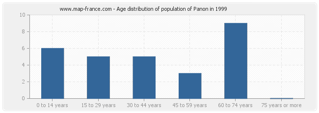 Age distribution of population of Panon in 1999