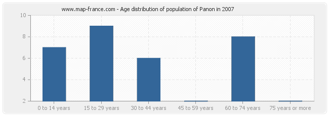 Age distribution of population of Panon in 2007