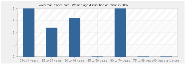 Women age distribution of Panon in 2007