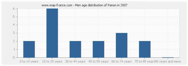 Men age distribution of Panon in 2007