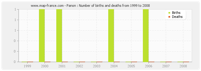 Panon : Number of births and deaths from 1999 to 2008