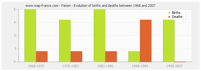 Panon : Evolution of births and deaths between 1968 and 2007