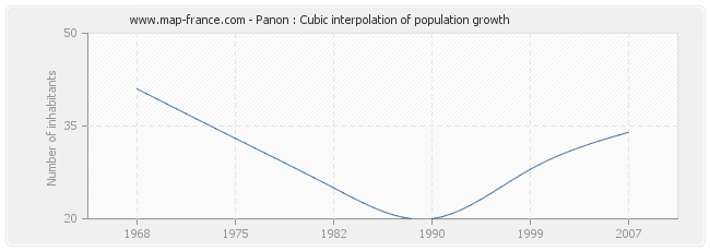 Panon : Cubic interpolation of population growth
