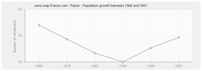 Population Panon