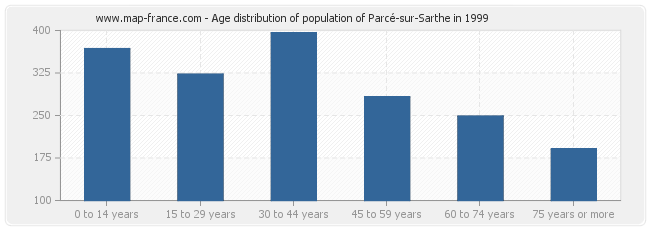 Age distribution of population of Parcé-sur-Sarthe in 1999