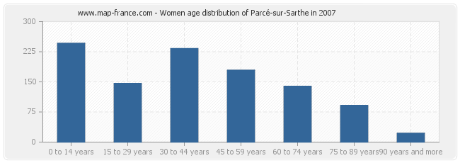 Women age distribution of Parcé-sur-Sarthe in 2007