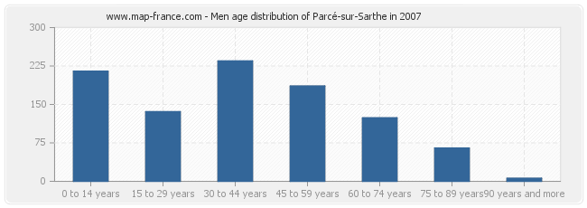 Men age distribution of Parcé-sur-Sarthe in 2007