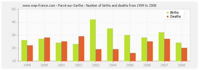 Parcé-sur-Sarthe : Number of births and deaths from 1999 to 2008