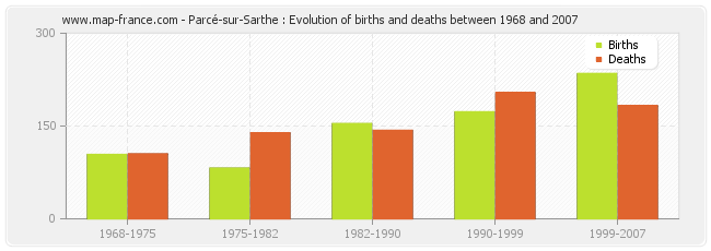 Parcé-sur-Sarthe : Evolution of births and deaths between 1968 and 2007