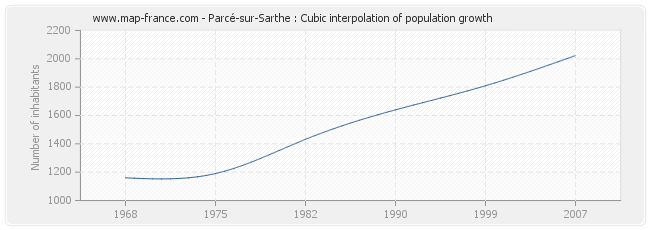 Parcé-sur-Sarthe : Cubic interpolation of population growth