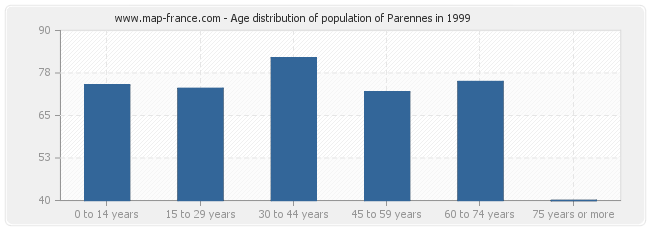 Age distribution of population of Parennes in 1999
