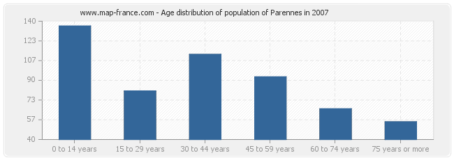 Age distribution of population of Parennes in 2007