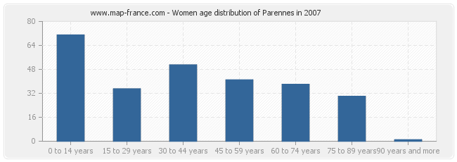 Women age distribution of Parennes in 2007