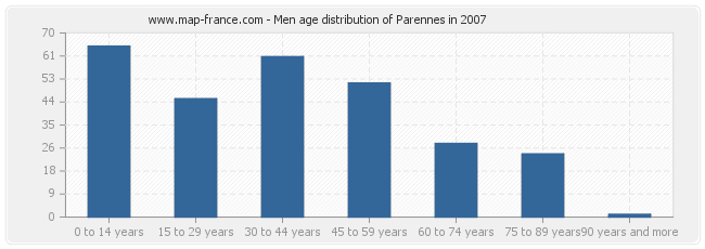 Men age distribution of Parennes in 2007