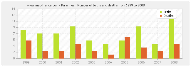 Parennes : Number of births and deaths from 1999 to 2008