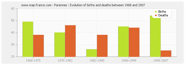 Parennes : Evolution of births and deaths between 1968 and 2007