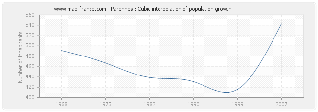 Parennes : Cubic interpolation of population growth
