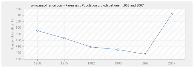 Population Parennes