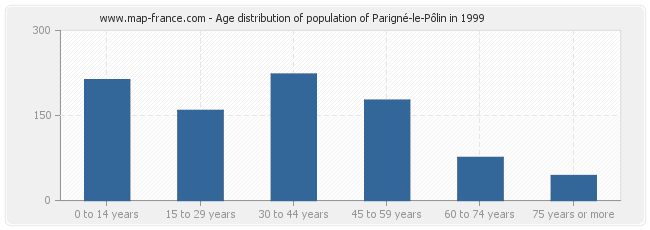 Age distribution of population of Parigné-le-Pôlin in 1999