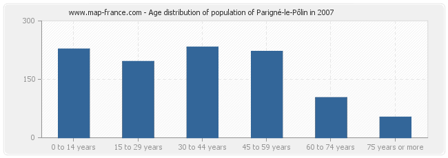 Age distribution of population of Parigné-le-Pôlin in 2007