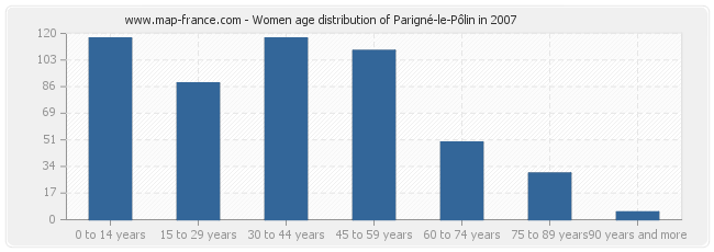Women age distribution of Parigné-le-Pôlin in 2007