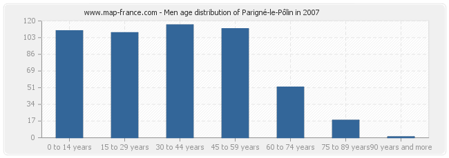 Men age distribution of Parigné-le-Pôlin in 2007