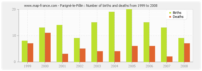 Parigné-le-Pôlin : Number of births and deaths from 1999 to 2008